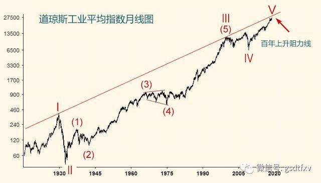 环球股市大调整:美股确定见顶 A股底部在即!