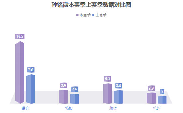  「时势造英雄」深度丨孙铭徽本赛季为何能完成大爆发？时势造英雄，英雄亦适时