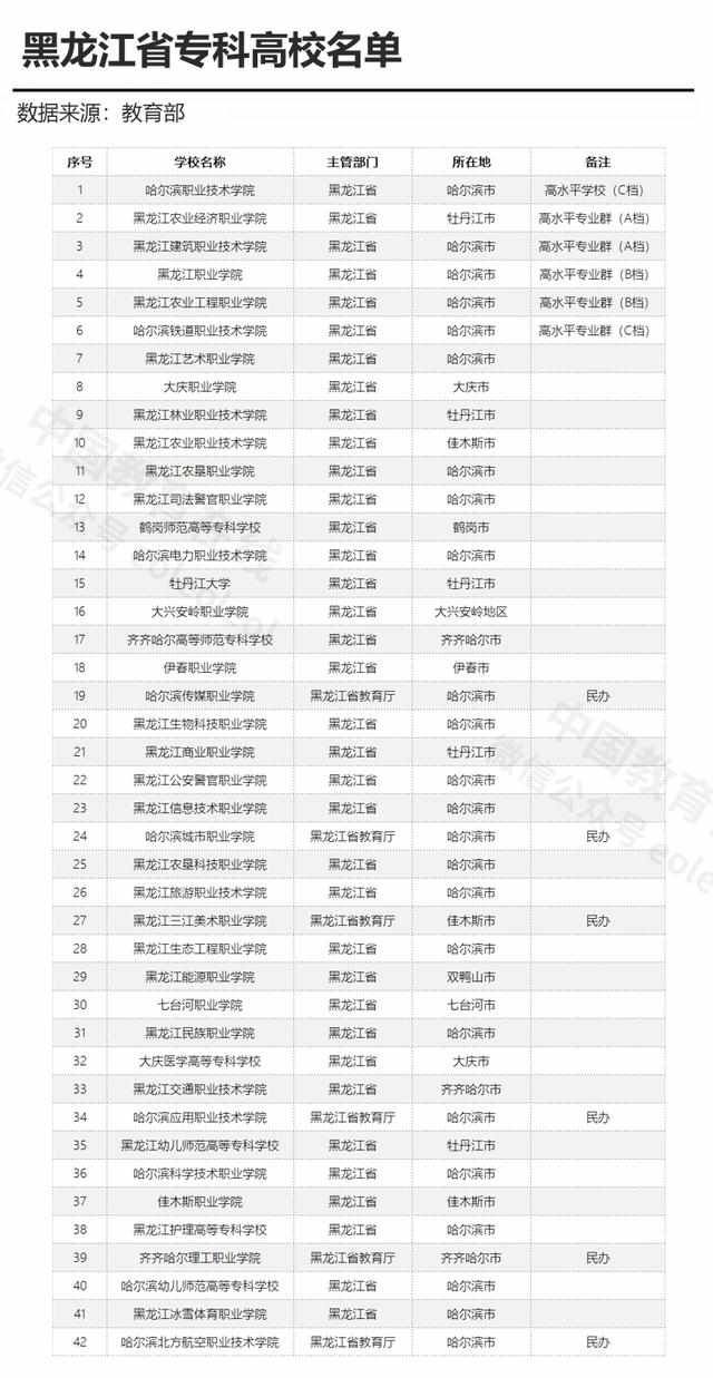  【黑龙江】81所！黑龙江的高校有哪些，你了解吗？(附黑龙江高校详细名单)