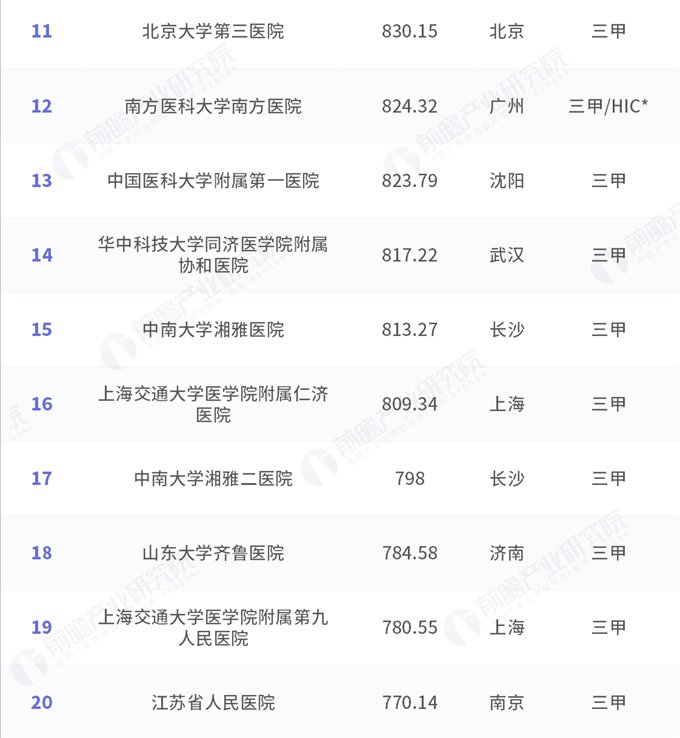 2018中国医院竞争力·顶级医院100强:北上广占四成