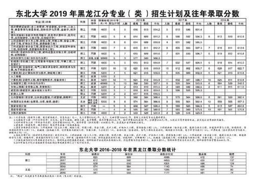  东北大学|重磅东北大学2019年各省招生计划及往年录取分数出炉！