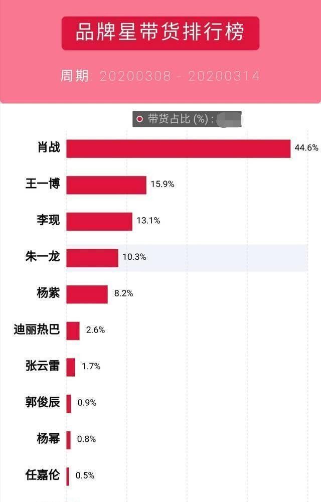 【赢家】明星品牌带货榜：杨幂第九，朱一龙第四，李现第三，他们成赢家
