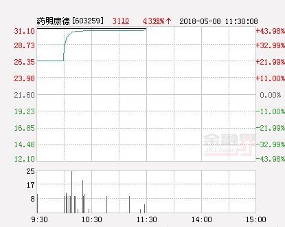 A股首只独角兽药明康德上市 无悬念暴涨44%