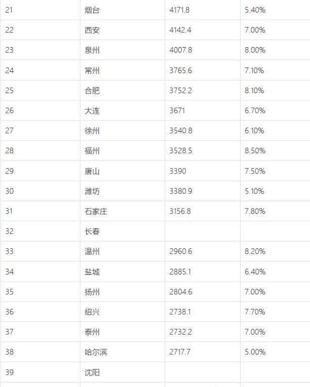  GDP@2019年中国城市GDP排名出炉啦！快来看看有没有你的城市！