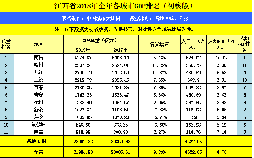 江西和福建的2018年GDP已出炉，南昌和厦门谁更胜一筹？