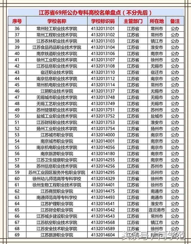 江苏省高职专科院校名单盘点:公办专科数量多