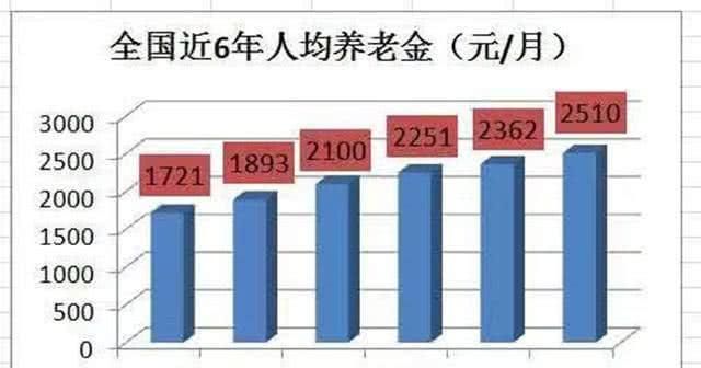 2019年企业退休人员工资怎么调的？网友：不公平