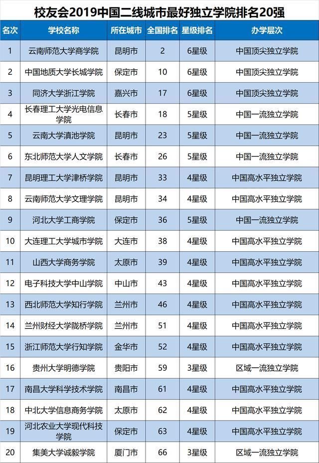  「校友会」2019中国各线城市最好独立学院排名，吉林大学珠海学