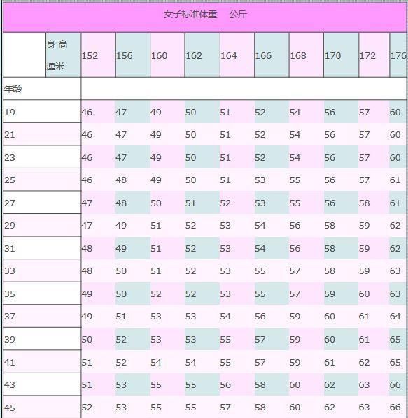 女生标准体重表来了!请妹子们对号入座