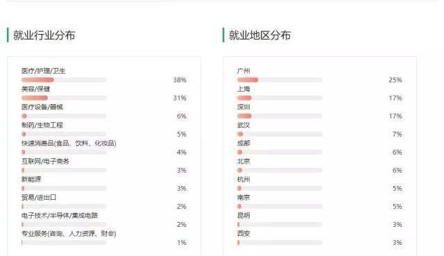 院校:上高职院校就要挑个好专业,医学技术类专业介绍和院校推荐