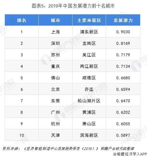  [潜力]佛山在2019年中国智能制造中心城市潜力榜中位列第7，高于