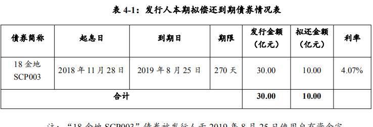  #偿还#金地集团：拟发行10亿元超短期融资券 用于偿还到期债券-公司要闻-公司报道-中国网地产