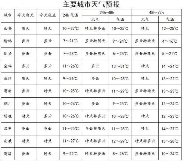  「未来」未来三天 陕西多地将“被热红”！