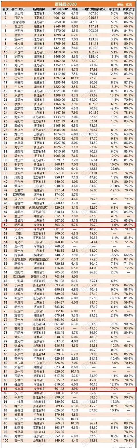  『上榜』中国县域经济100强榜单发布，安徽这些地方上榜！看看有没有你老家