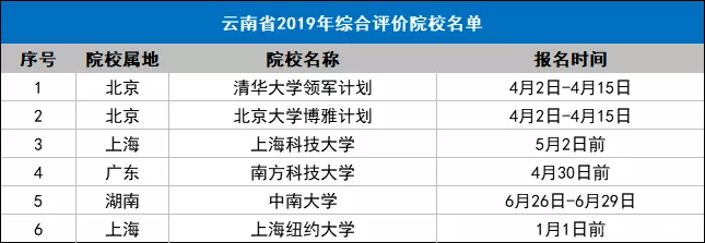  重点院校@全国31个省市综合评价招生重点院校名单，2020参考