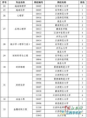 南昌大学的专业排名_南昌大学