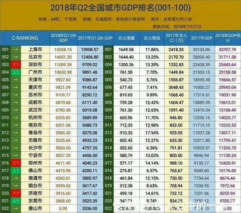  [gdp]中国公布GDP数据，明星城市大洗牌苏州来势汹汹，广州将被