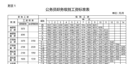  「事业单位」公务员事业单位工资标准表出炉！网友：现在考，来