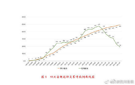  #病例#2月17日四川新增确诊病例13例累计确诊508例，成都0增加