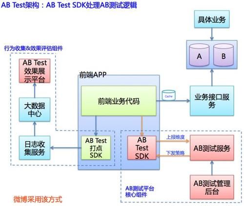  来进行AB测试的实现：AB测试平台的工程实现