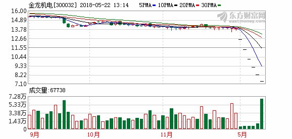 复牌连续五日跌停 金龙机电控股股东触及平仓