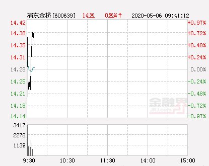「浦东」浦东金桥大幅拉升0.77% 股价创近2个月新高