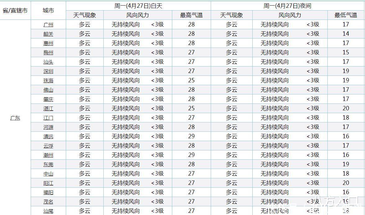  「粤西市县」广东确认了！踏上“奔夏”的旅程！从今起未来三天广东天气预报情况