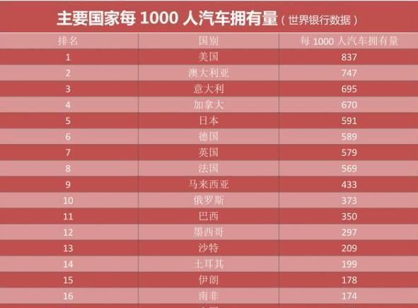  「城市道路」其实国内车多是假象，人均只有0.17辆！为啥却堵得