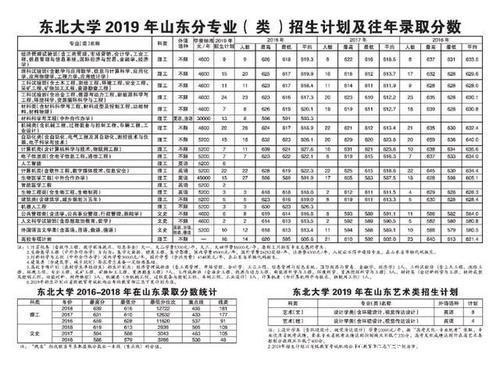  东北大学|重磅东北大学2019年各省招生计划及往年录取分数出炉！