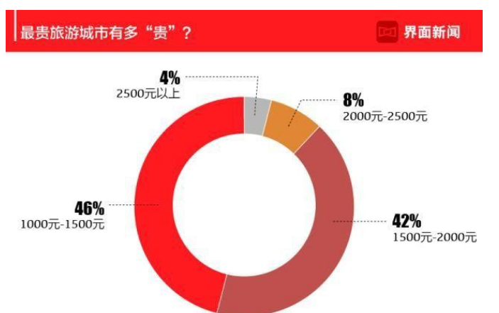 因为穷所以贵？中国最贵城市旅游榜单说明了什么？答案不言而喻