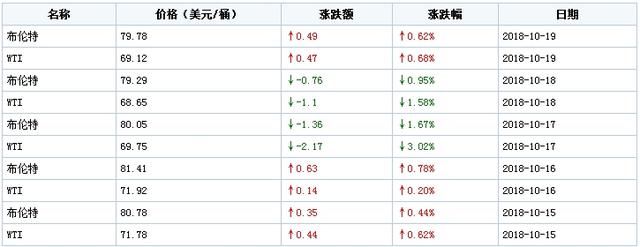 今日最新最全油价查询，这样令人崩溃的油价，你还养得起车吗？