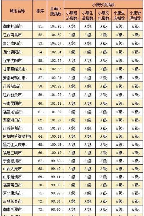  「指数」中国城市全面小康指数排名（含地级县级市）你家乡排第