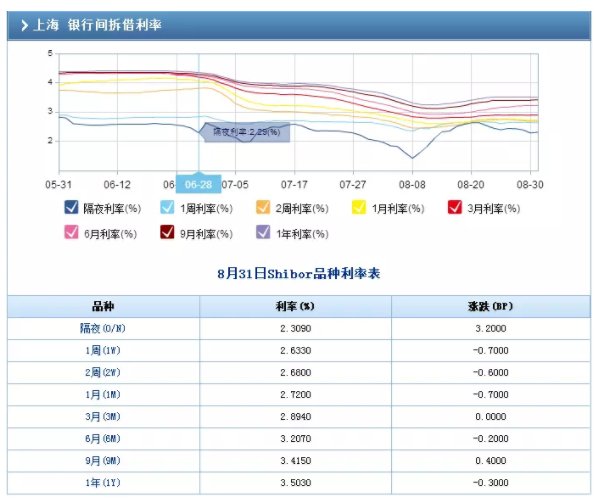 熊市中3个跑赢存款的资产!