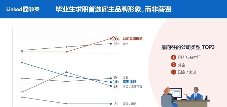  [领英]从对接职场导师到启动云校招,领英为毕业生稳就业保驾护航