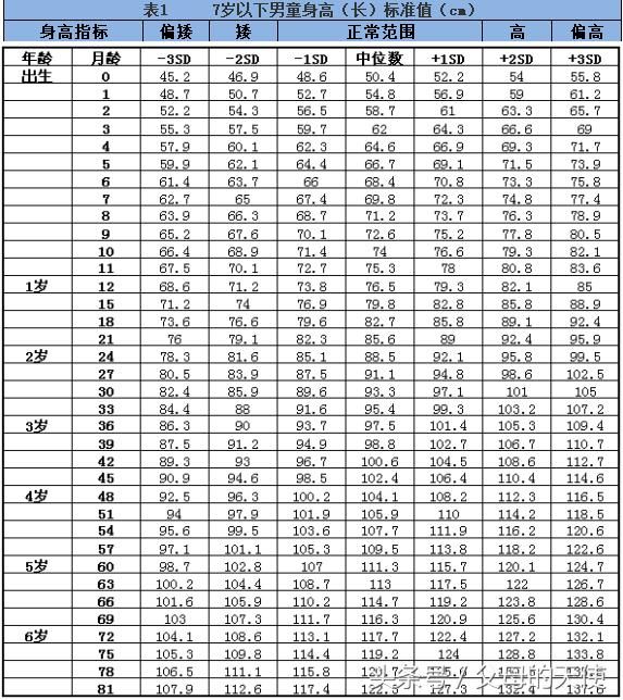 2018年身高体重标准表来袭!5岁身高111不算矮