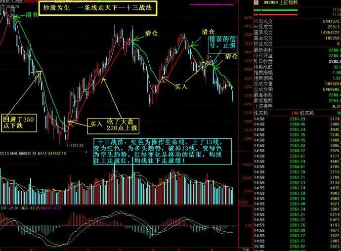 炒股为生:学会十三线战法说明!这样来选股票事半功倍
