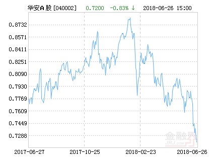 华安中国A股增强指数净值下跌1.81% 请保持关