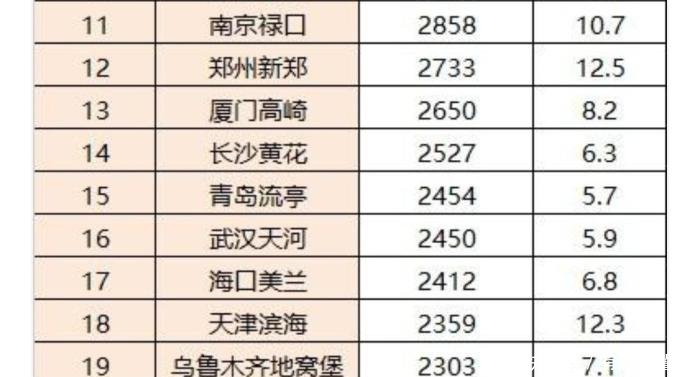 中国十大机场排名，有你在的城市吗