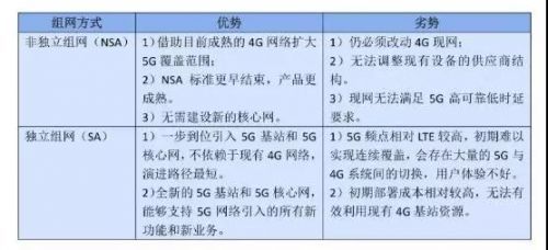 #运营商#2020年5G独立组网建设加快,哪家运营商更有优势?