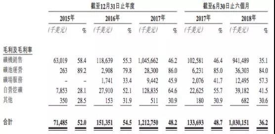 比特大陆IPO拆解：利润暴涨难以持续，最大看点是7纳米矿机