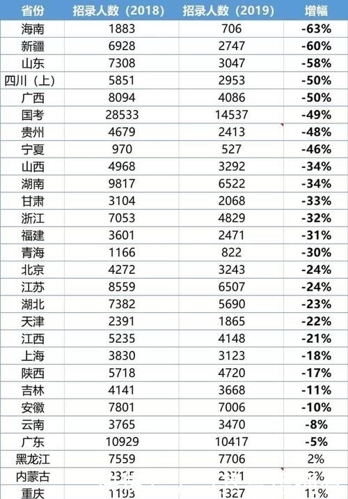  招录人数■2020公务员与事业单位，扩招趋势明显，你看到了吗?