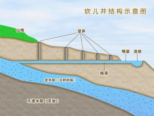 「地理大观」新疆坎儿井——世界最大最复杂的地下水利工程