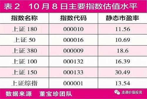 董宝珍：A股出现历史性机会
