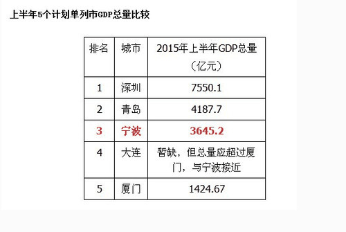 入围30年的5大计划单列市，其中排名第五前景堪忧，你去过吗？