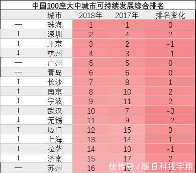  公布■中国城市可持续发展排名公布，进步最大城市有点意外！