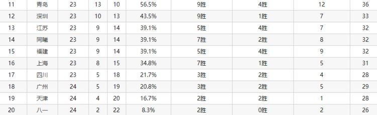  「紧追」CBA积分榜：新疆7连胜紧追广东，北京山东剑指前3