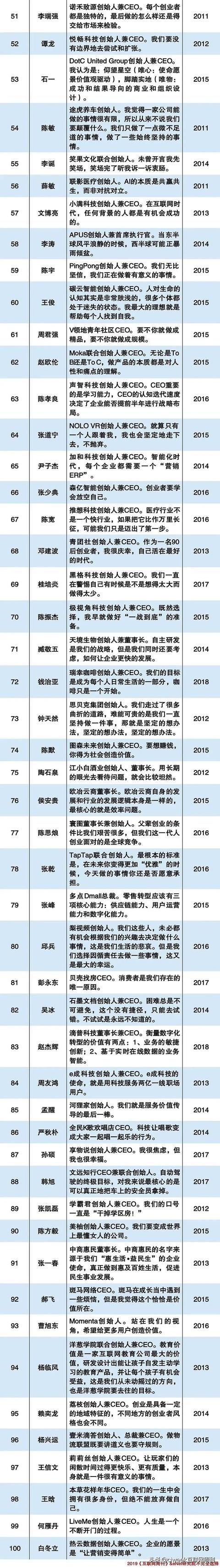  [字节跳动]2019年度创业者100人