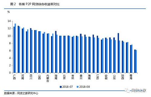 8月网贷月报:平台数跌破1600家，收益率创近一年新高!