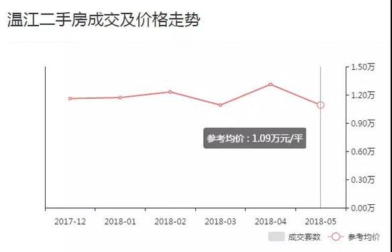 成都二手房成交价全面下跌!5月最高降幅超过2