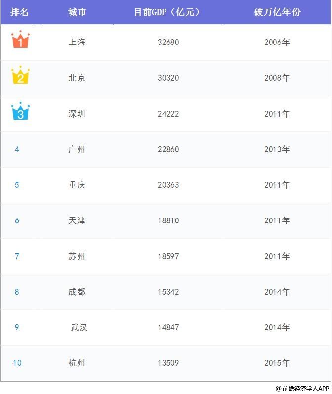 中国16城跻身万亿俱乐部!2018年新增宁波、郑州 这7座城市将此作